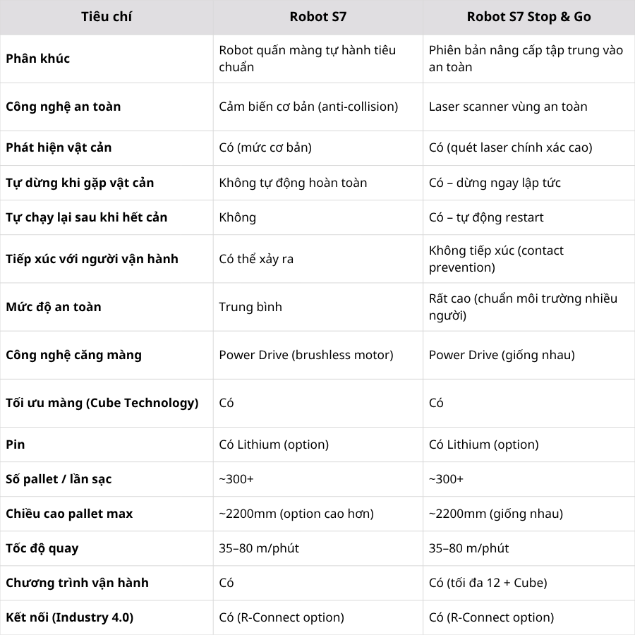 So sánh máy quấn màng pallet robot S7 và robot S7 Stop&Go